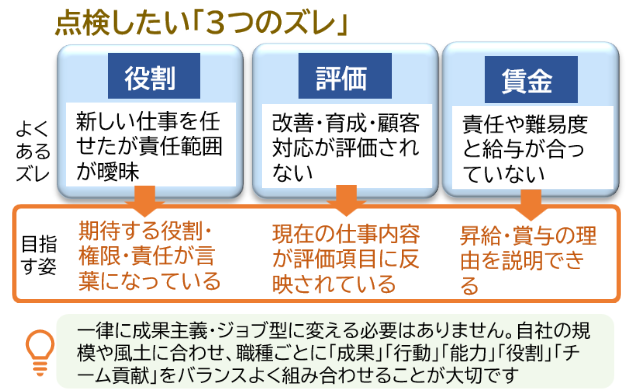点検したい「3つのズレ」