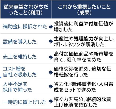 国の支援は「利用」から「成果」へ