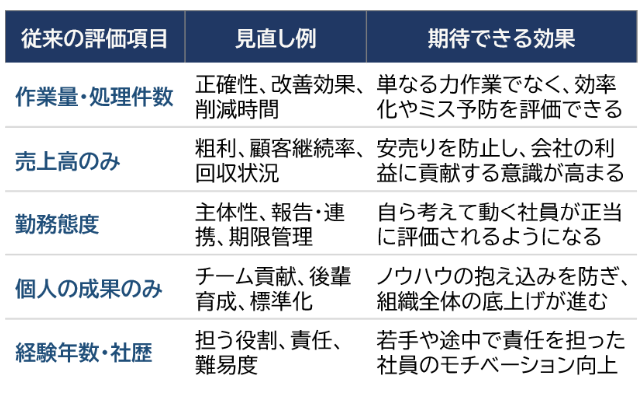 評価項目を現在の仕事に合わせる見直し例