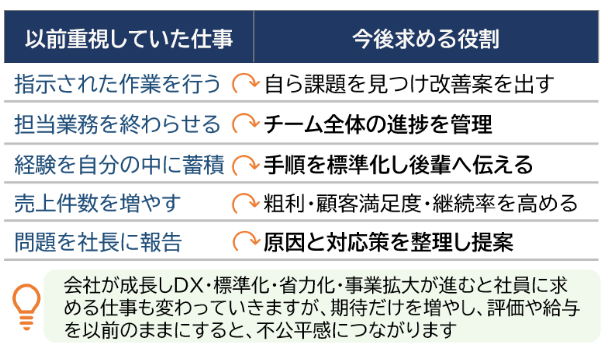 会社の成長に合わせて、求める仕事も変わる