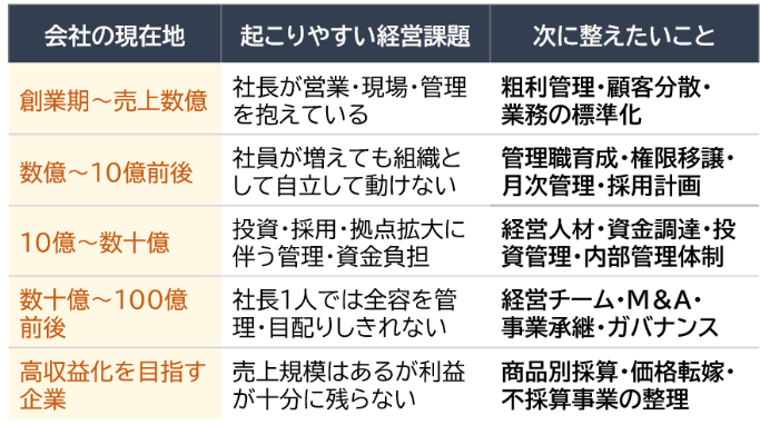 会社の現在地によって「次の壁」は違う