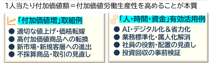 稼ぐ力 ＝「付加価値」増 ×「人・時間・資金」有効活用